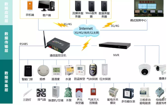 變電站(所)、配電室智能綜合監(jiān)控系統(tǒng)(輕松實(shí)現(xiàn)變電站(所)、配電室綜合監(jiān)控的智能化、集約化管控)