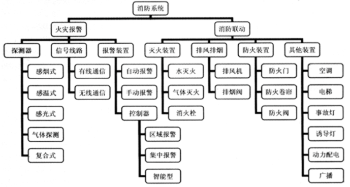 消防預(yù)警子系統(tǒng)包括哪些子系統(tǒng)？子系統(tǒng)名稱