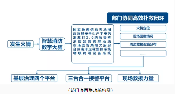 玉環(huán)市智慧消防：智慧消防預(yù)警防控，推動(dòng)消防安全精密智控、閉環(huán)管控、全程可控
