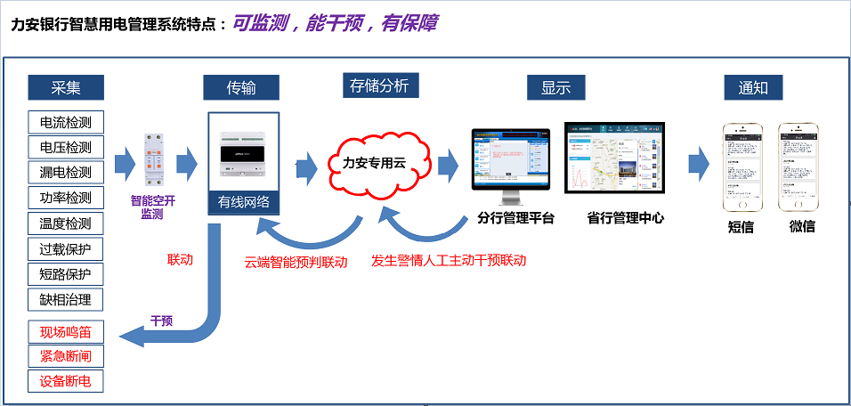如何讓銀行用電“智慧”起來？(金融行業(yè)智慧用電解決方案)